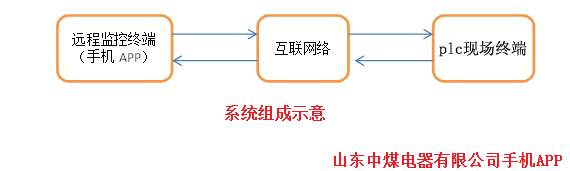 山东中煤泵房排水手机APP 山东中煤泵房排水手机APP